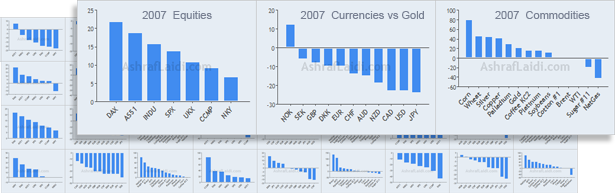 21-yr Intermarket Charts - 7 indices 11 currencies 14 commodities - Fx Performance Promo (Chart 2)