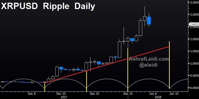 Ripple's Next Move - 1515177119795 (Chart 1)