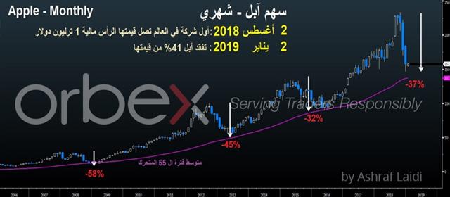 سقوط آبل 41 % من قمة الترليون - Apple Monthly Jan 3 2019 Arabic Orbex (Chart 1)