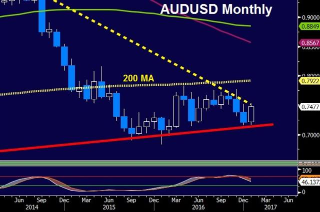 Sunny Days in Australia? - Audusd Monthly Jan 16 (Chart 1)