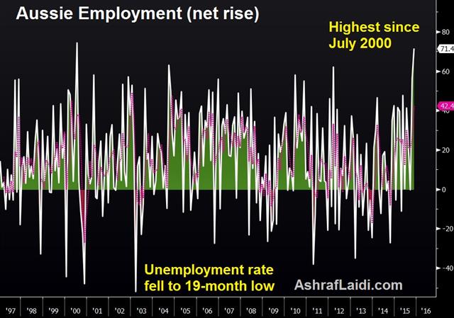 AUD Jobs Shocks again, RBNZ Cuts, USD Sinks - Aussie Jobs Dec 10 (Chart 1)