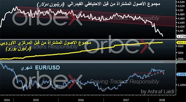 معنى هدف الفيدرالي المتماثل للدولار الأمريكي - Balance Sheets Fed Ecb May 3 2018 Arabic Orbex (Chart 1)