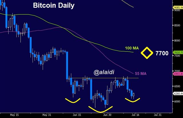 China Tensions Ease, onto Retail Sales - Bitcoin Daily Jul 13 2018 (Chart 1)