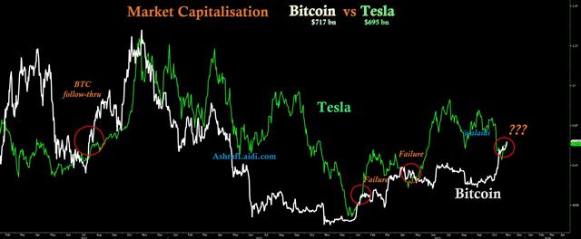 Bitcoin Overtakes Tesla Market Cap - Bitcoin Market Cap Vs Tesla Nov 9 2023 (Chart 1)