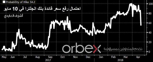 كارني يهز الجنيه الإسترليني - Boe Hike Odds Arabic Orbex (Chart 1)