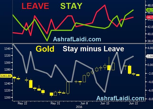 Brexit Polltergeist - Brexit Leave Stay Charts June 22 (Chart 1)