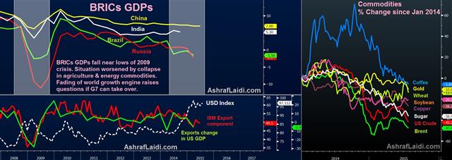 Commodities Damage to BRICs Cushion - Brics Jul 23 (Chart 1)