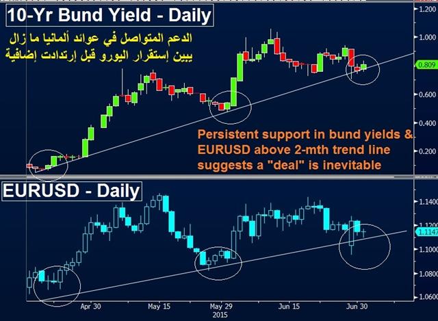 Bund Yields See no Grexit - Bund Eurusd Jul 1 (Chart 1)