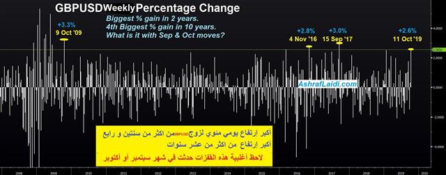 Biggest GBP Jump in 2 years - Cable Daily Change Oct 11 2019 (Chart 1)