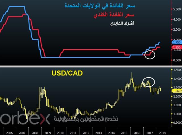الدولار الكندي: بين التوقعات والواقع - Canada Us Rates Arabic Orbex (Chart 1)