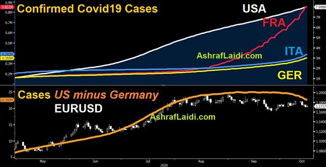 Stimulus Exhaustion & European Woes - Cases Oct 16 2020 (Chart 1)