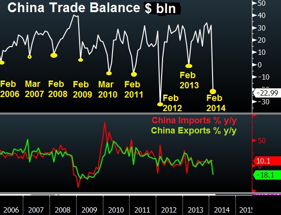 China Trade Figures & Deflation Risk - China Trade Mar 10 (Chart 1)
