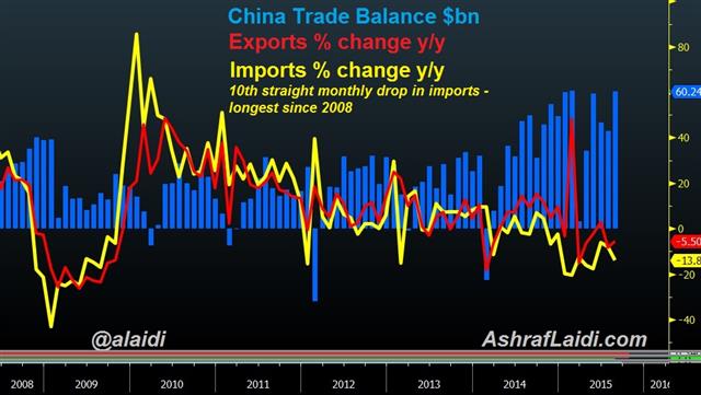 Back to China Trade Figures and Oil - China Trade Oct 12 (Chart 1)