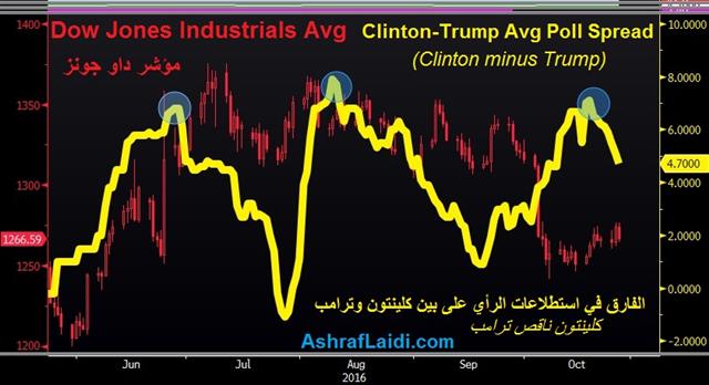 ECB Printing to Continue - Clinton Trump Oct 26 (Chart 1)