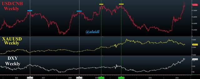 Narrating or Ignoring Reversals - Cnh Gold Dxy Oct 13 2022 (Chart 1)
