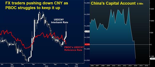 China struggles to support CNY - Cny Vs Ref Chart Dec 10 (Chart 1)