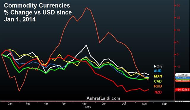Crowded Commodity Conundrum - Commodity Fx Aug 18 (Chart 1)