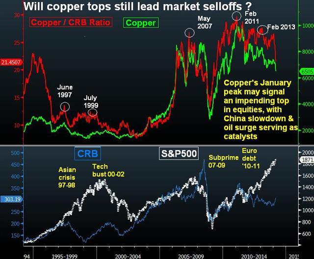 Copper Divergence & Ominous Leading Signals - Copper Crb Spx Mar 13 (Chart 1)