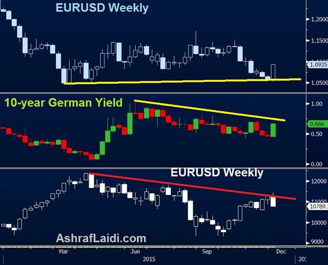 Does Draghi's Coup Secure Yellen's Liftoff? - Dax Eur Bunds Dec 3 (Chart 1)