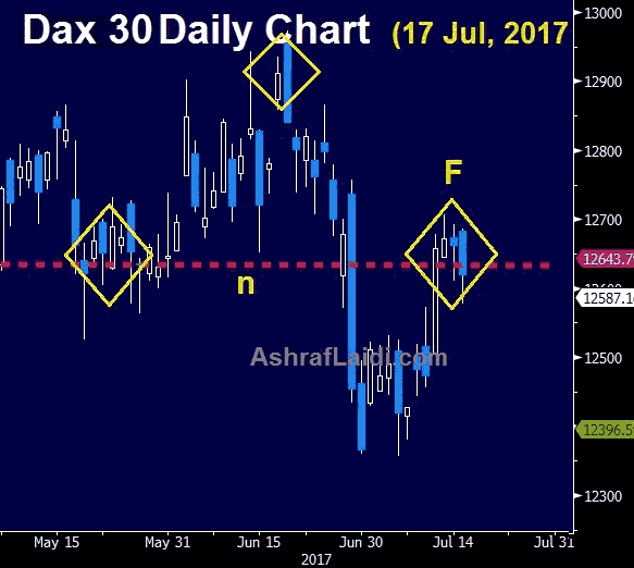 DAX Boxed in by Draghi - Dax July 21 2017 Animation (Chart 1)