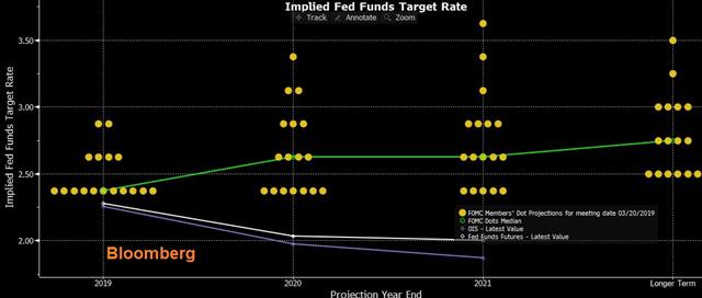 Fed Confirms No Hikes - Dot Plot Mar 20 2019 (Chart 1)