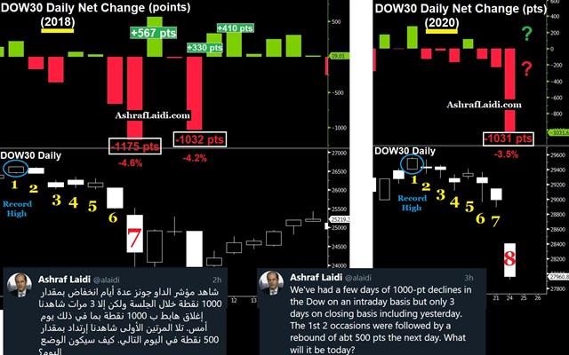 The Coronavirus Positioning - Dow 1000 Pts Feb 2020 (Chart 2)