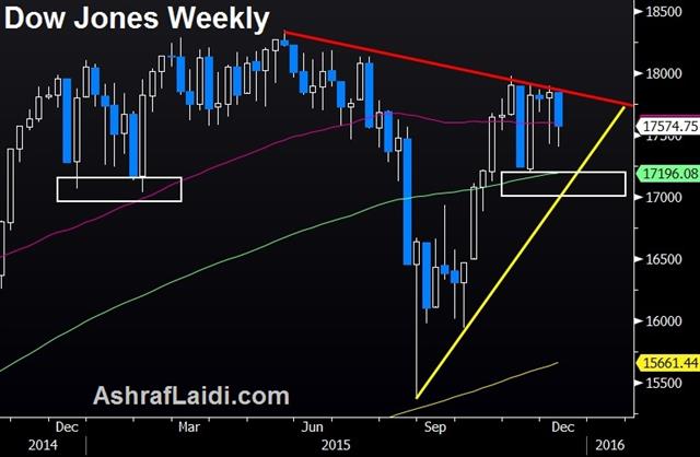 Ahead of US Retail Sales - Dow Dec 11 (Chart 1)