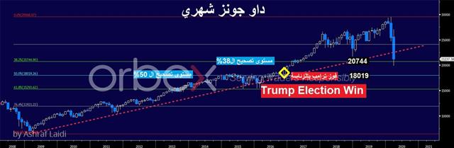 مخططات هامة لمؤشر الداو جونز - Dow Retrcmts Mar 28 202 Arabic Orbex (Chart 1)