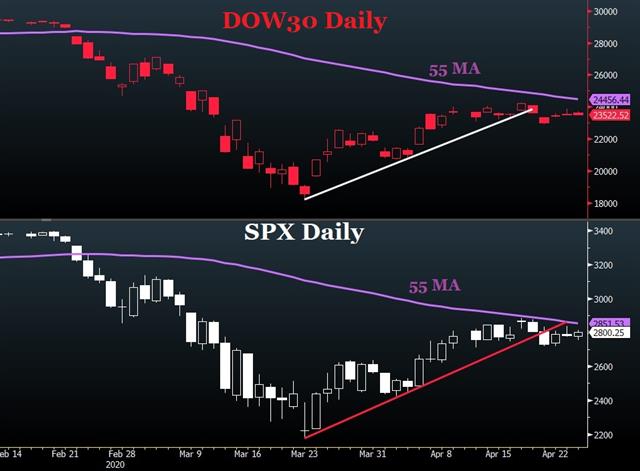 Bouncing Appetite after Gilead Flub - Dow Spx Apr 24 2020 (Chart 1)