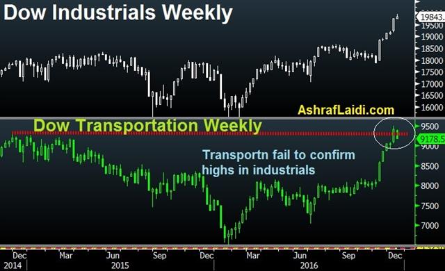 No Transports Confirmation of Industrials - Dow Theory Dec 13 (Chart 1)