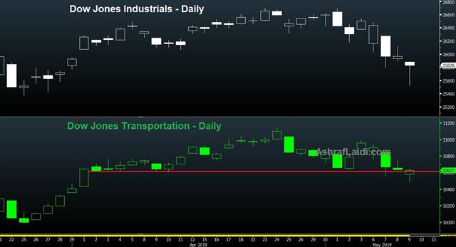 US-China Talks Simply Can't Fail - Dow Tran May 10 2019 (Chart 1)