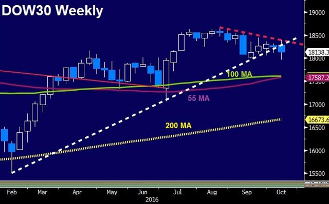 Yellen Still a Dove - Dow Weekly Oct 17 (Chart 1)