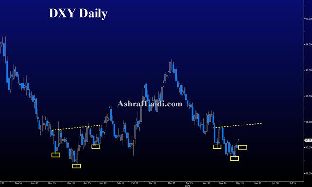 Inflation Next, Yen Crosses & Make a Move - Dxy H And S May 28 2021 (Chart 1)