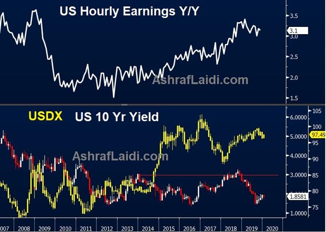 Inflated Risks in Employment Reports - Earnings Yields Usd Jan 10 2020 (Chart 1)