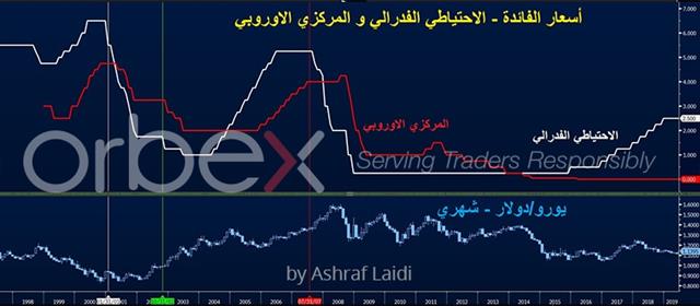 قبيل وأثناء تخفيض الفائدة من الفيدرالي الأمريكي - Ecb Fed Rates June 2019 Arabic Orbex (Chart 1)
