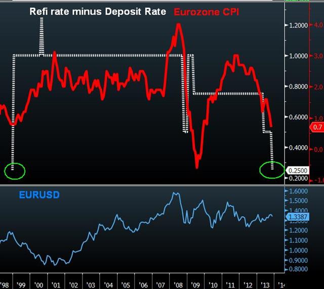Draghi Spares Euro Slow & Painful Descent - Ecb Refi Nov 7 (Chart 1)