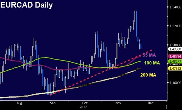 Euro Slides, Big Questions - Eurcad Daily Dwec 6 2017 (Chart 1)