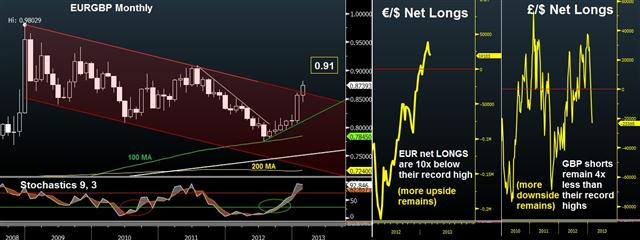 Another way of looking EURGBP - Eurgbp Feb 25 2013 (Chart 1)