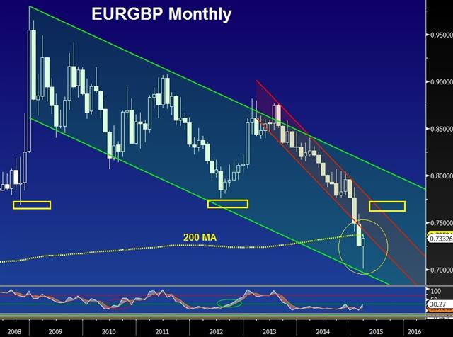 How far EURGBP will rise? - Eurgbp Monthly Mar 24 2015 (Chart 1)