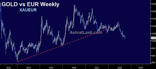 No Doubts From Draghi - Euro Gold Weekly Sep 25 2018 (Chart 1)