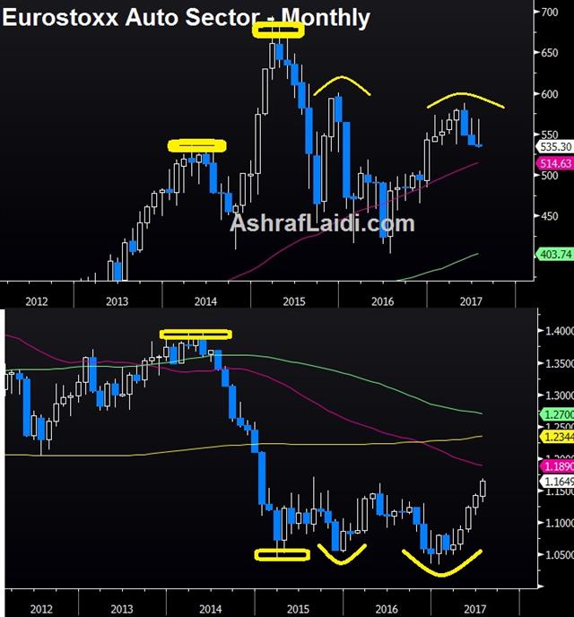 Euro Faces Hardened Test - Eurostoxx Auto Sector Monthly (Chart 1)