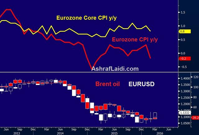 What’s Next for The Dollar - Eurozone Cpi Eurusd Mar 30 (Chart 1)