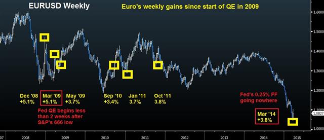 USD crushed on Fed rethink - Eurusd Biggest Weekly Moves Mar 20 2015 (Chart 1)