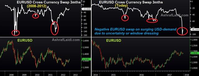 Cross Currency Swaps in EURUSD - Eurusd Cross Currency Swaps 18 Dec 2017 (Chart 1)