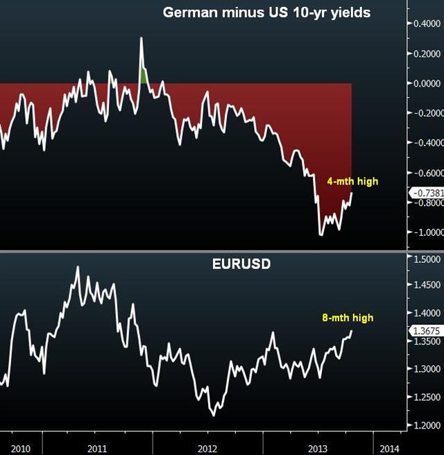 Euro’s Ascent: Between Now & Then - Eurusd Vs Spread Oct 17 (Chart 1)