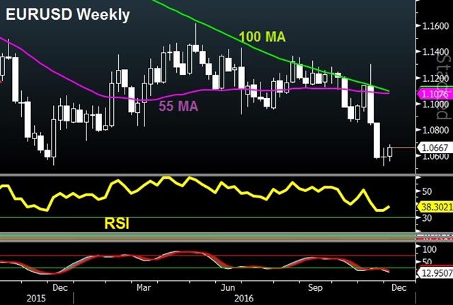 EUR Cheers Hollandexit, More Cheers to Come? - Eurusd Weekly Rsi Dec 1 (Chart 1)