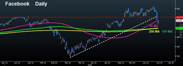 Euro & Industrials Lead Rebound - Fb (Chart 1)