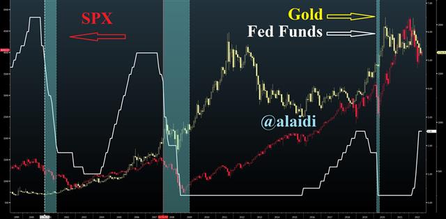 Beware of Fed Pivot Complacency - Fed Funds Gold Spx Sep 9 2022 (Chart 1)
