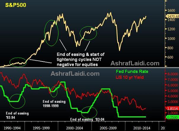 Stocks vs Interest Rates: Debunking the Myths - Fed Funds Vs Stocks Jan 15 2013 S (Chart 1)