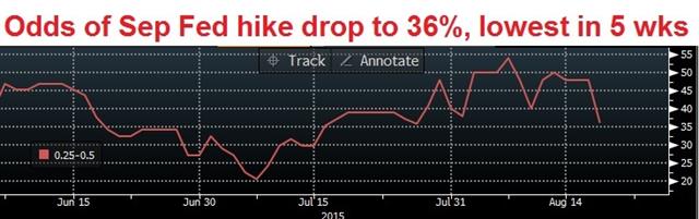 Fed Hike on Thin Ice - Fedfunds Odds Aug 19 (Chart 1)